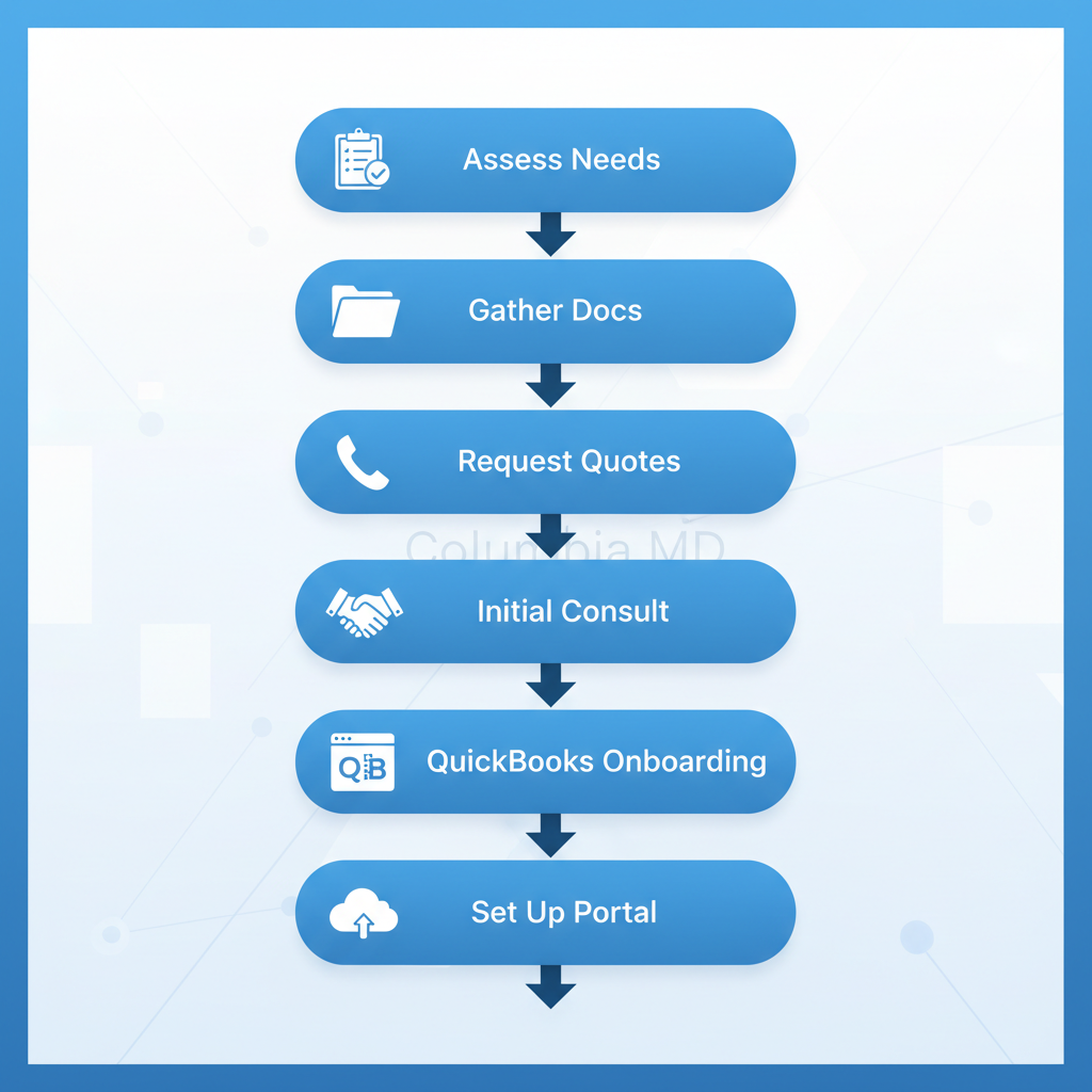 Vertical process flow diagram illustrating six steps to engage bookkeeping services in Columbia, MD, with icons and arrows.