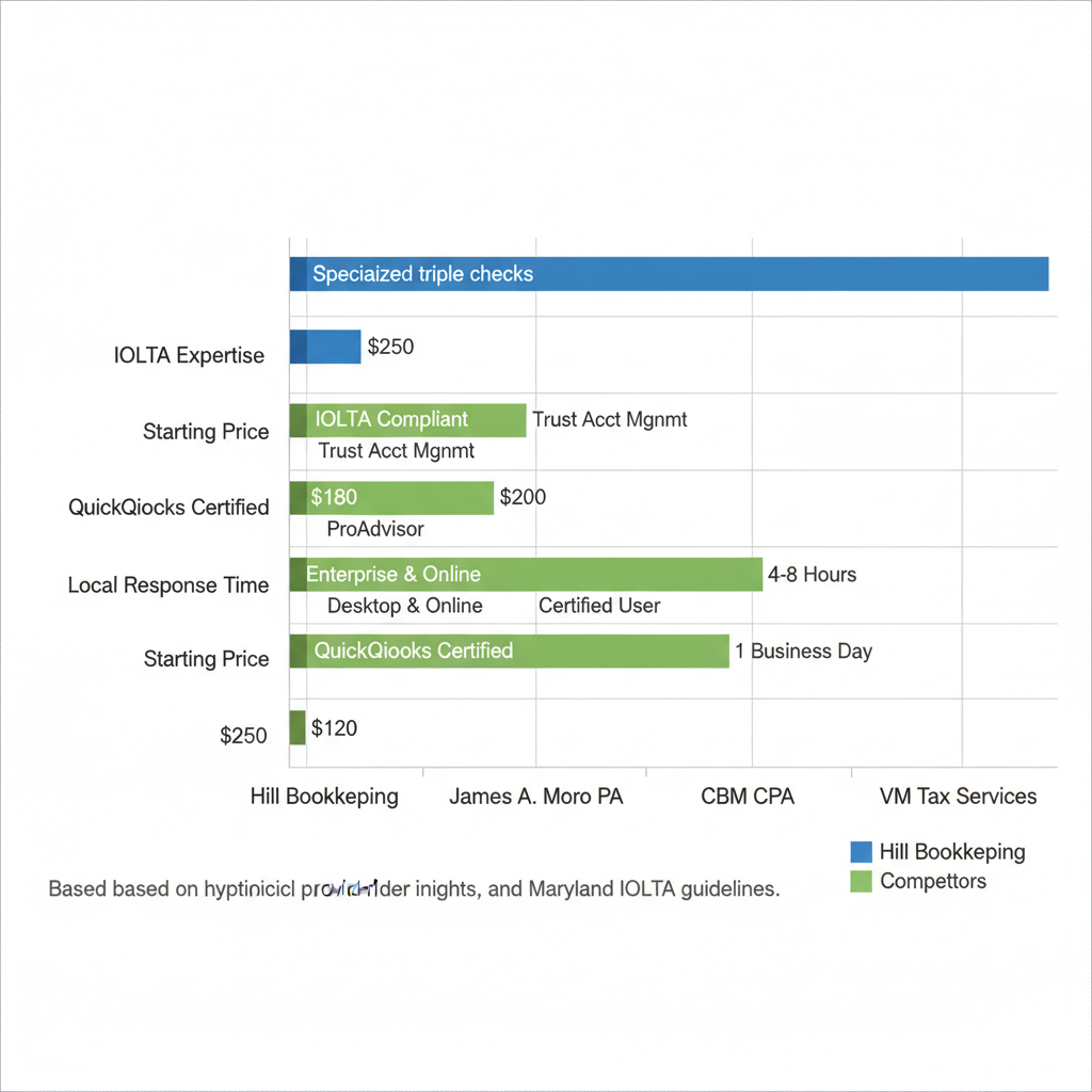 Horizontal bar chart comparing bookkeeping providers for Cockeysville law firms across IOLTA expertise, pricing, QuickBooks certification, and response time