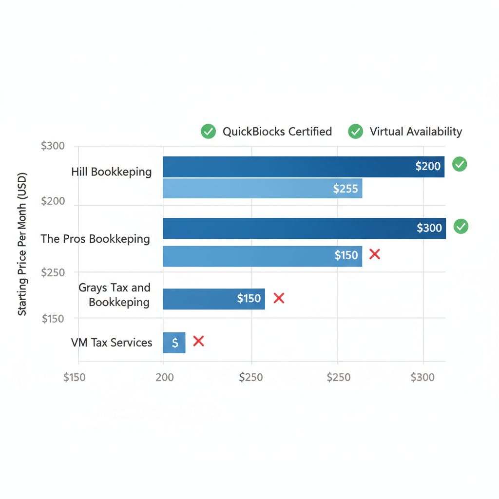 Horizontal bar chart comparing starting prices and services of bookkeeping providers in Cockeysville MD