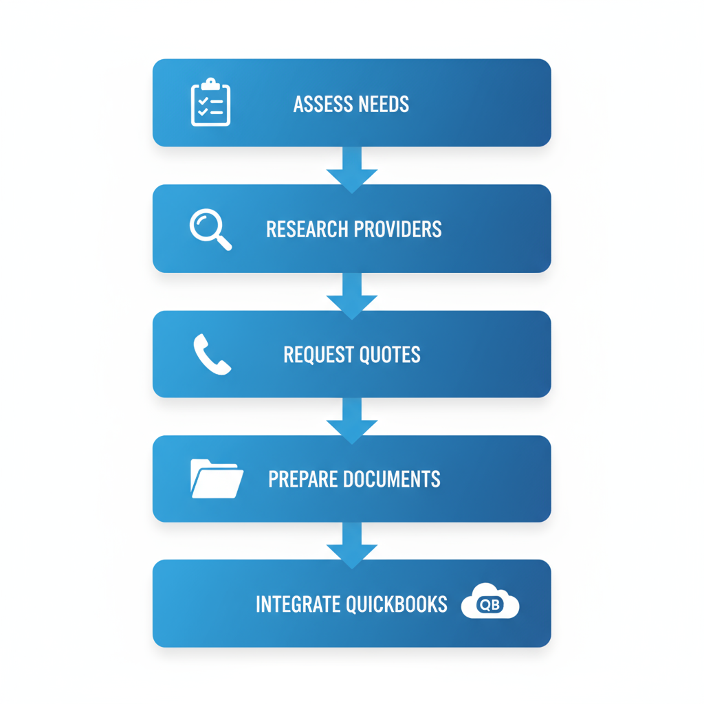 Vertical process flow diagram illustrating five steps to begin bookkeeping services in Towson with icons and labels