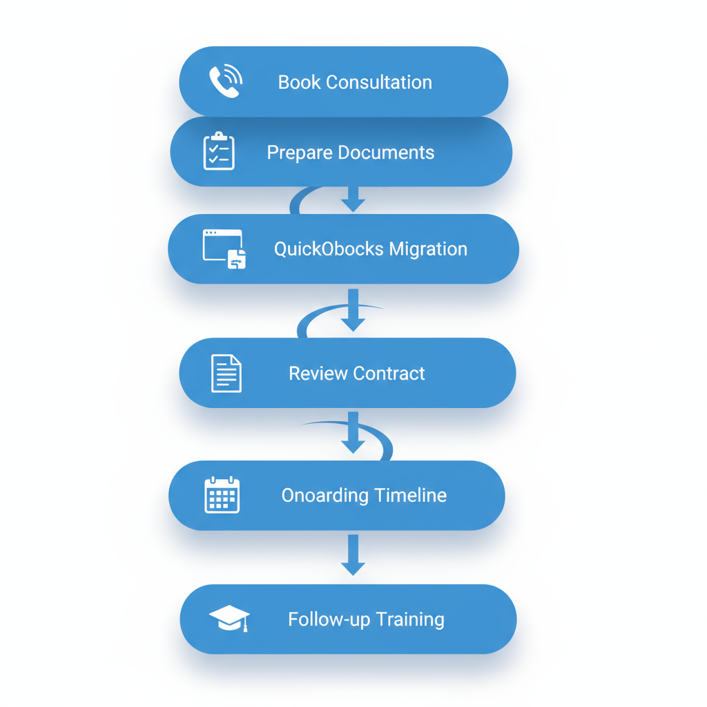 Vertical process flow diagram illustrating the six steps to onboard bookkeeping services in Bel Air, including consultation booking, document preparation, data migration, contract review, timeline, and training.