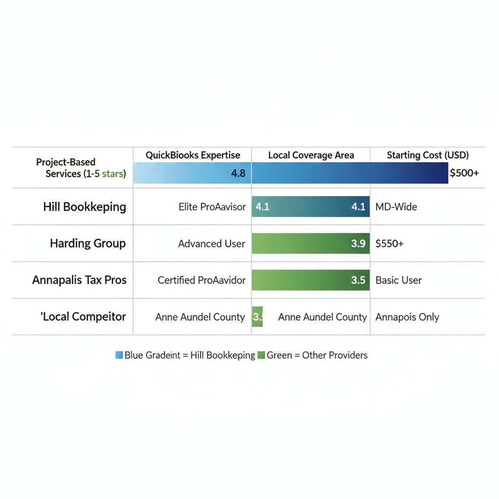 Horizontal bar chart comparing Annapolis bookkeeping providers on services rating, QuickBooks expertise, coverage, and costs
