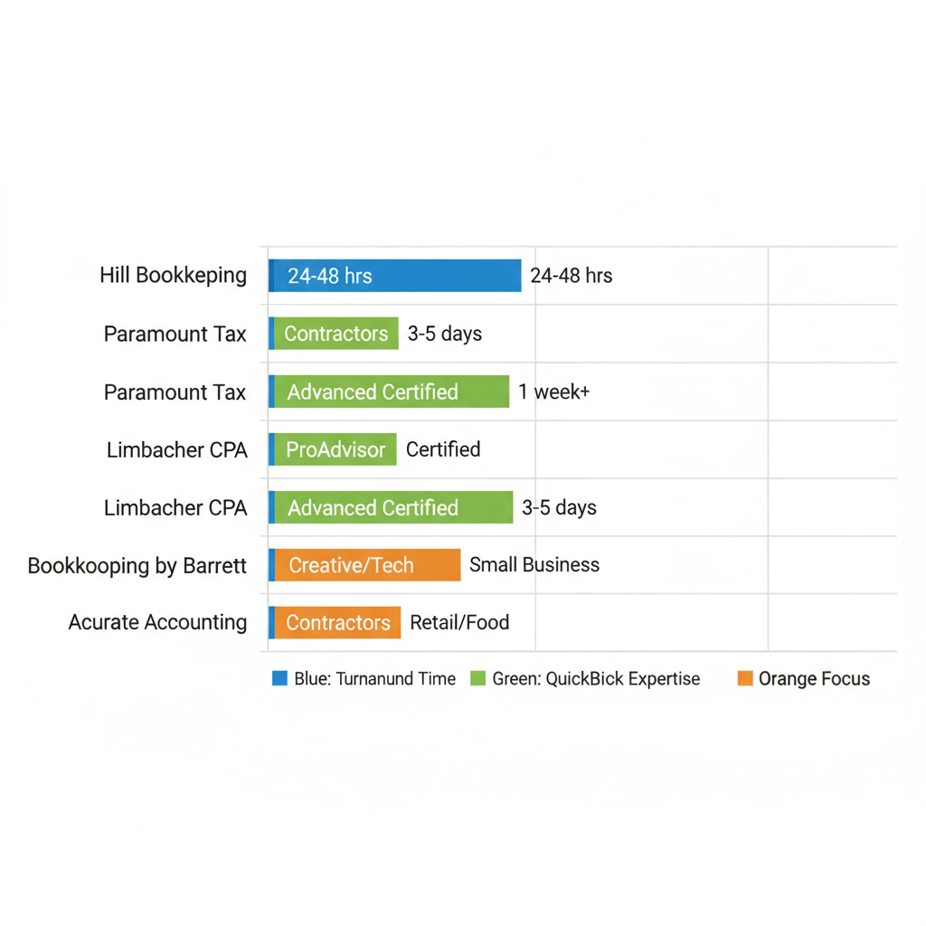 Horizontal bar chart comparing key metrics of Annapolis bookkeeping providers including turnaround time, QuickBooks expertise, and industry focus