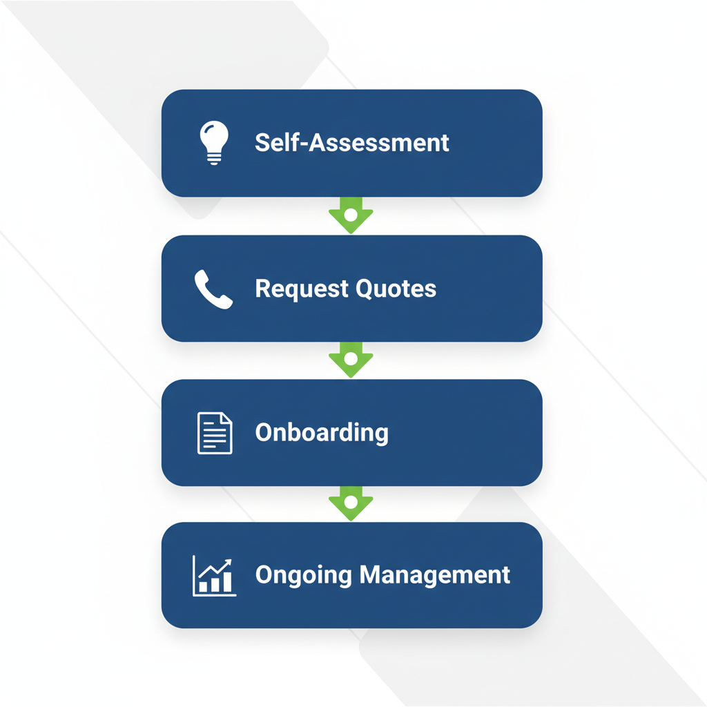 Vertical process flow diagram illustrating four key steps to secure bookkeeping support in Annapolis, featuring icons for self-assessment, requesting quotes, onboarding, and ongoing management.