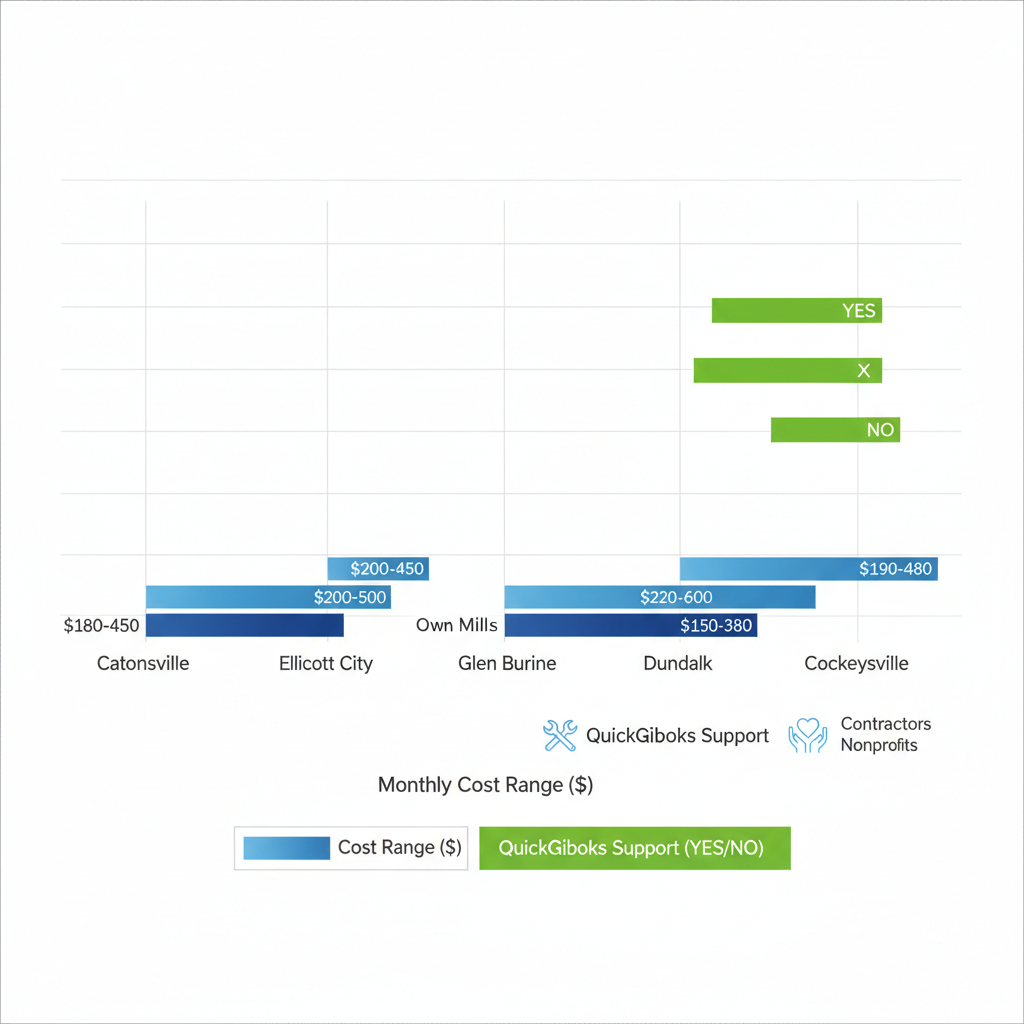 Horizontal bar chart comparing bookkeeping costs and QuickBooks support in Catonsville and nearby Maryland areas