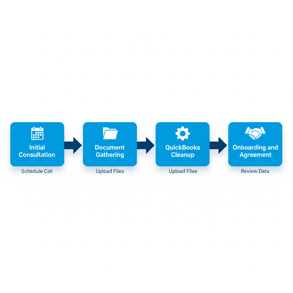 Vertical process flow diagram illustrating four steps to secure bookkeeping support in Glen Burnie with icons for consultation, documents, cleanup, and agreement.
