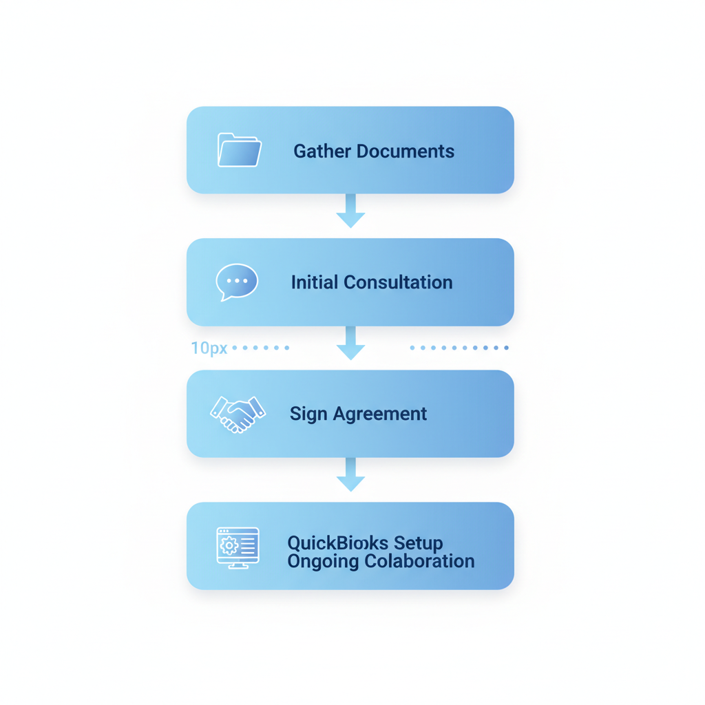 Vertical process flow diagram outlining steps to begin bookkeeping services: gathering documents, consultation, agreement signing, QuickBooks setup, and ongoing collaboration.