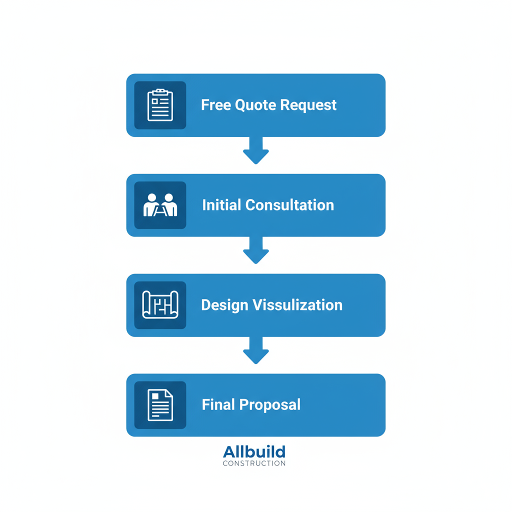Vertical process flow diagram showing four steps to start a barndominium project: request quote, consultation, design, and proposal