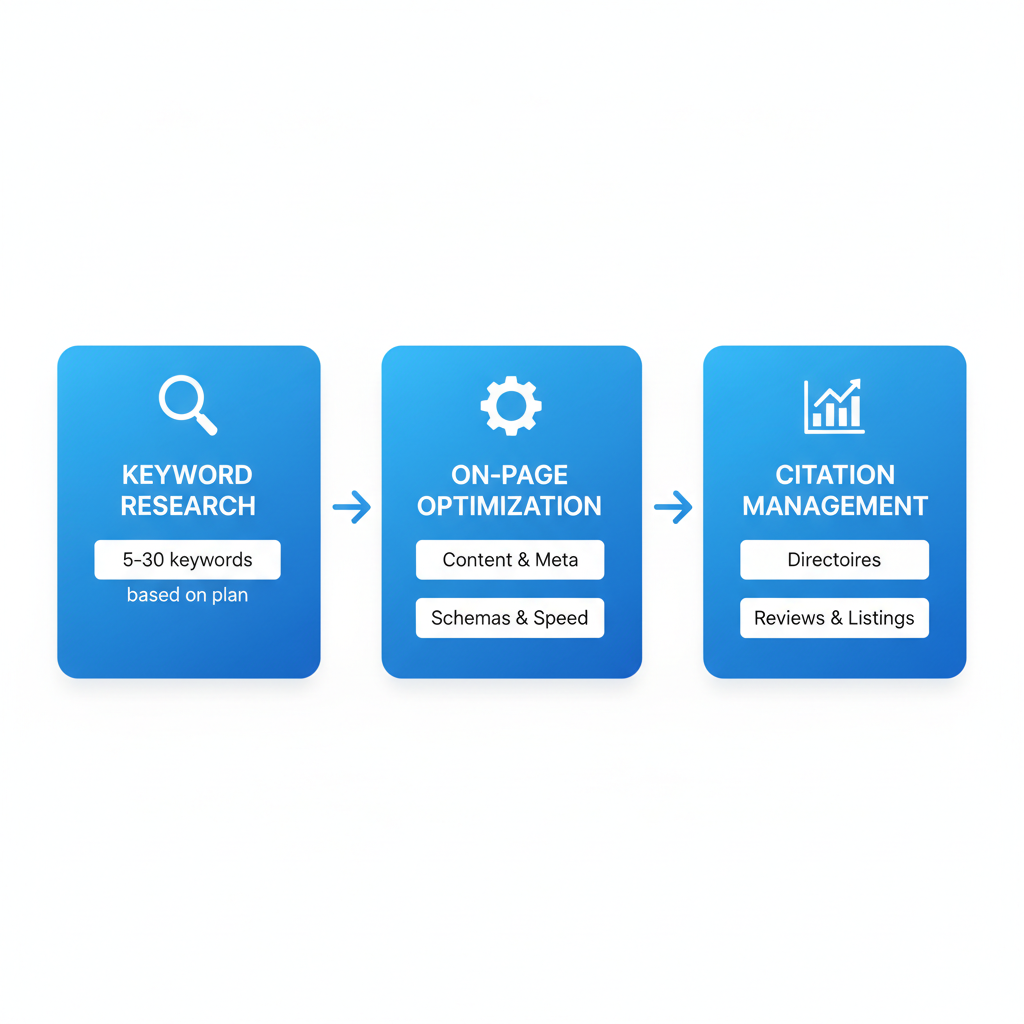 Horizontal process flow diagram illustrating three stages of local SEO implementation in Deltona with icons and brief action labels.