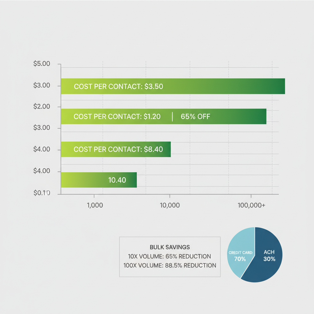 Horizontal bar chart illustrating mailing list pricing tiers by volume with payment options inset