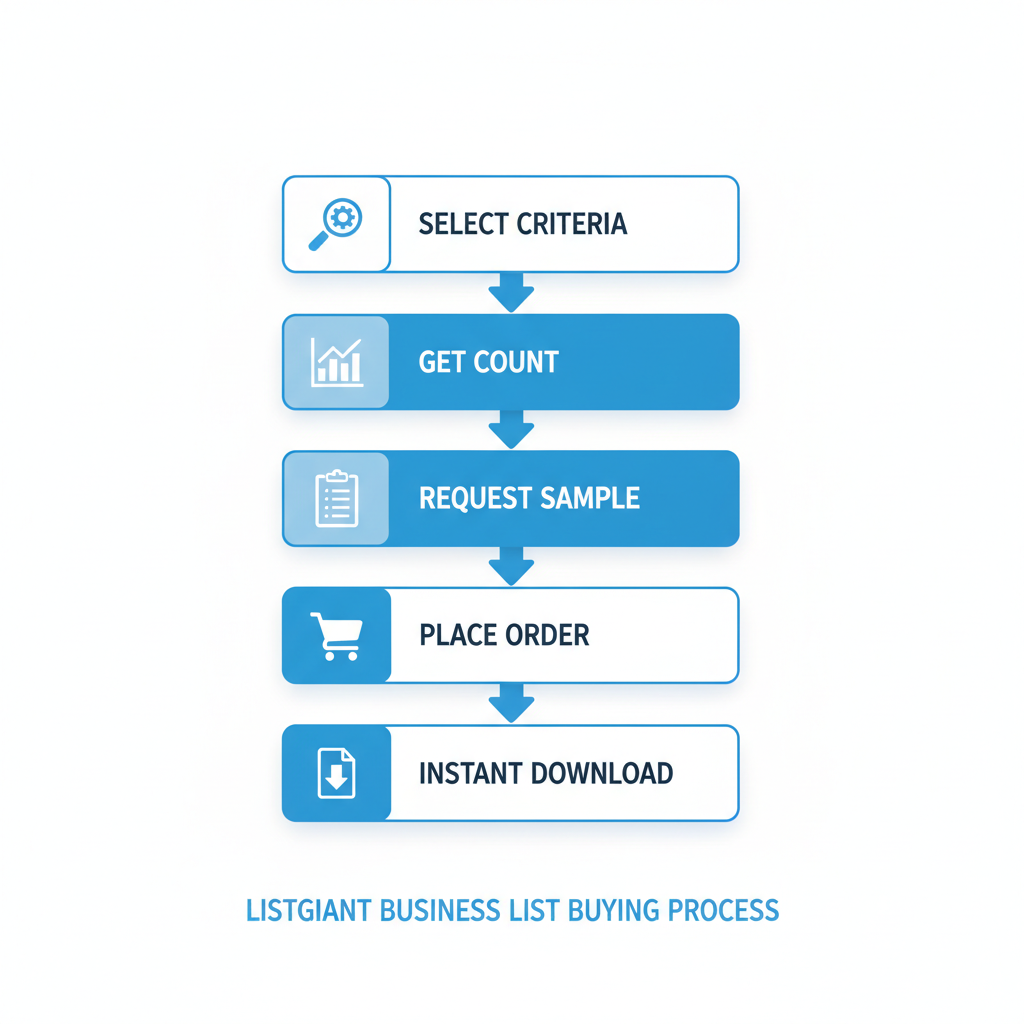 Vertical process flow diagram illustrating the step-by-step process for acquiring business marketing lists on ListGiant