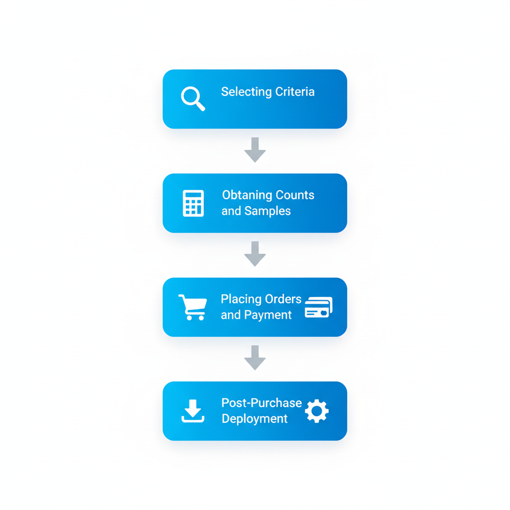 Vertical process flow diagram showing four steps to purchase mailing lists: selecting criteria, obtaining counts and samples, placing orders and payment, post-purchase deployment