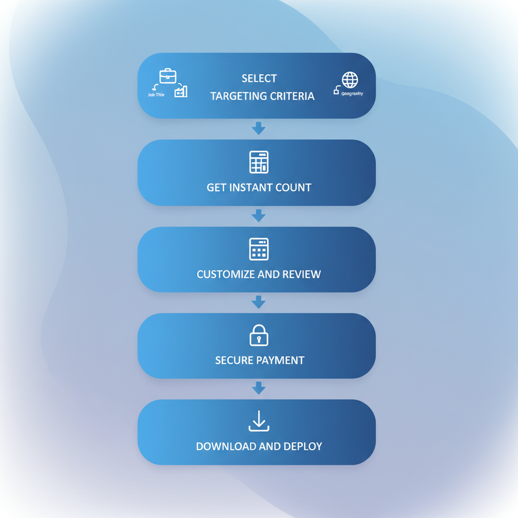 Vertical process flow diagram illustrating the five-step ordering process for telemarketing lists, from selecting criteria to downloading and deploying.