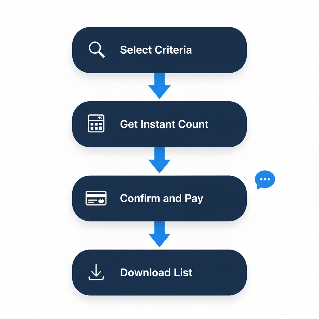Vertical process flow diagram illustrating ListGiant's four-stage email list purchase process with icons and connections.