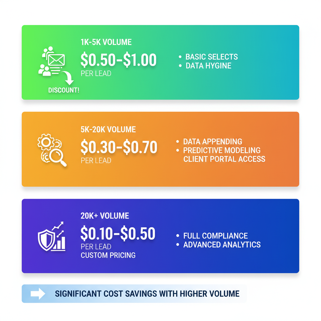 Vertical infographic illustrating tiered bulk purchase options for insurance marketing lists with pricing, features, icons, and cost savings highlights