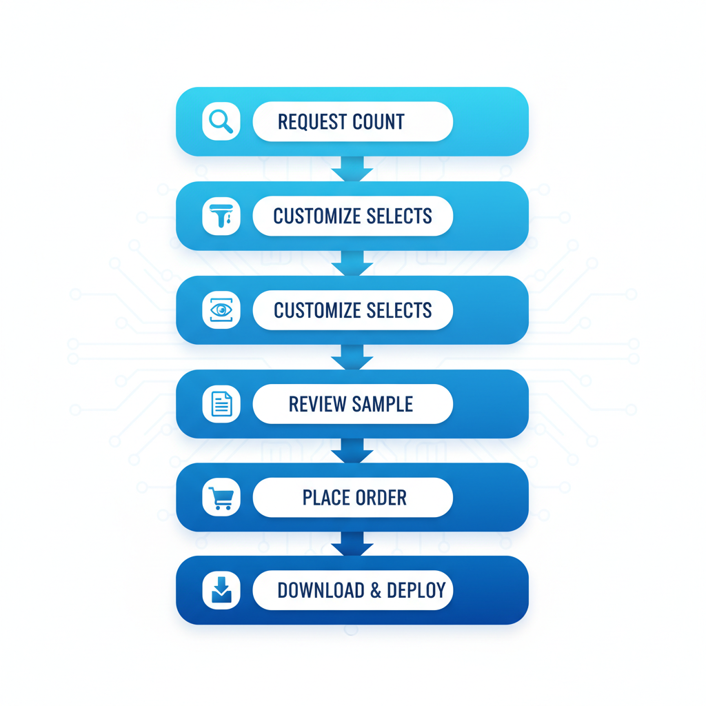 Vertical process flow diagram showing steps to buy targeted email lists: request count, customize selects, review sample, place order, download and deploy.