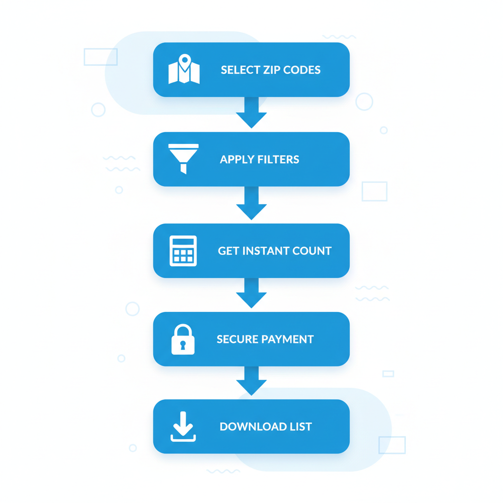 Vertical process flow diagram showing five steps to purchase business email lists by zip code with icons and brief labels