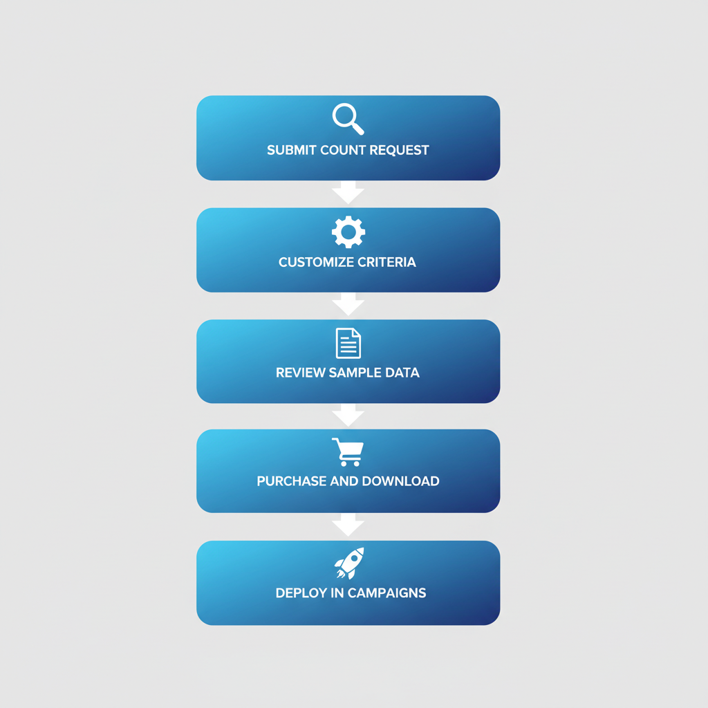 Vertical process flow diagram showing steps to purchase and use targeted lead lists with icons and labels