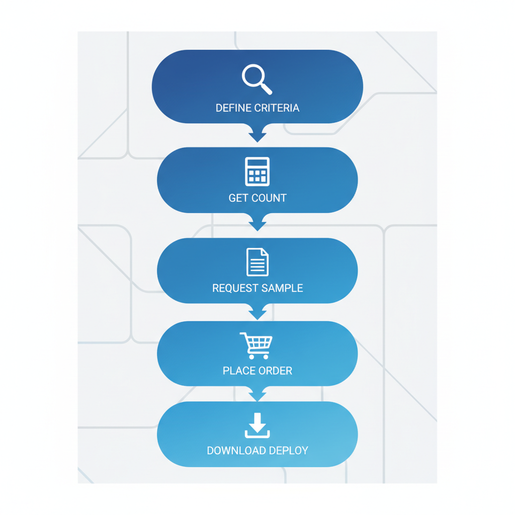 Vertical process flow diagram of the list purchasing process with five stages and icons
