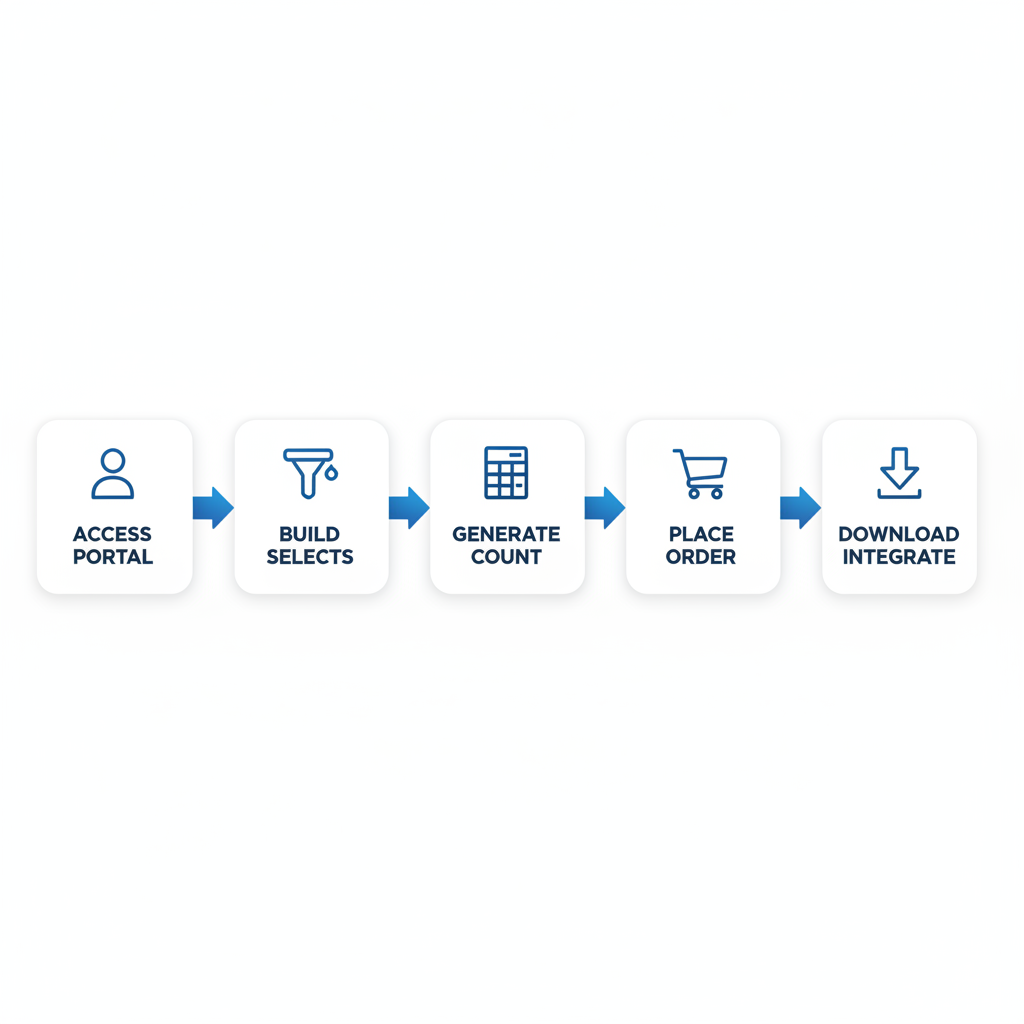 Horizontal process flow diagram illustrating five key steps for purchasing telemarketing lists with icons and arrows.