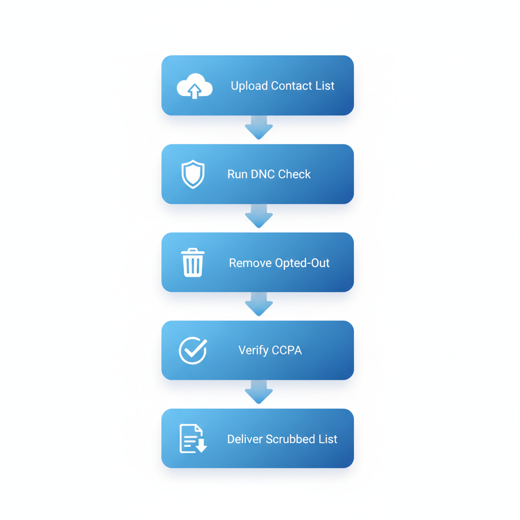 Vertical process flow diagram illustrating the five-step DNC scrubbing process for telemarketing compliance