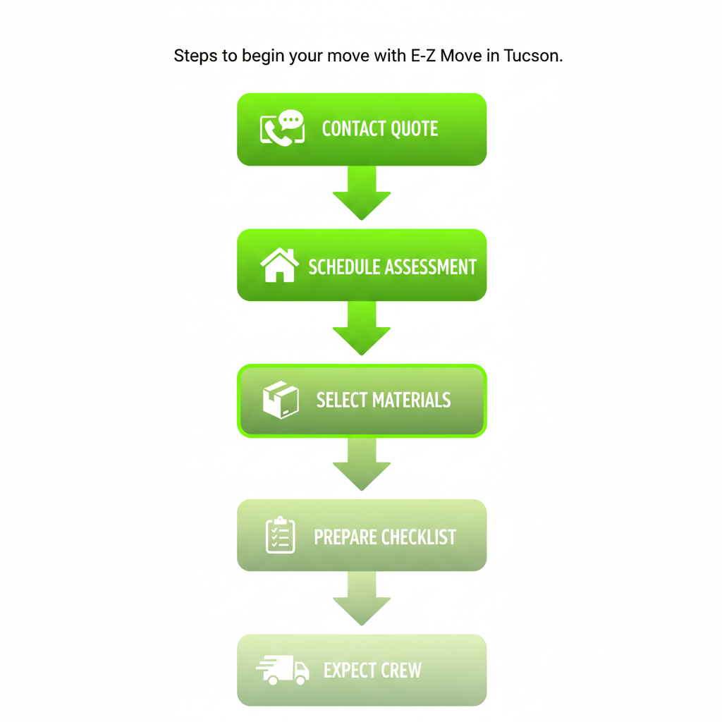 Vertical process flow diagram showing five steps to start a move in Tucson: contact for quote with phone icon, schedule in-home assessment with house icon, select packing materials with box icon, prepare checklist with list icon, and expect crew on move day with truck icon, connected by arrows in green gradient on white background.