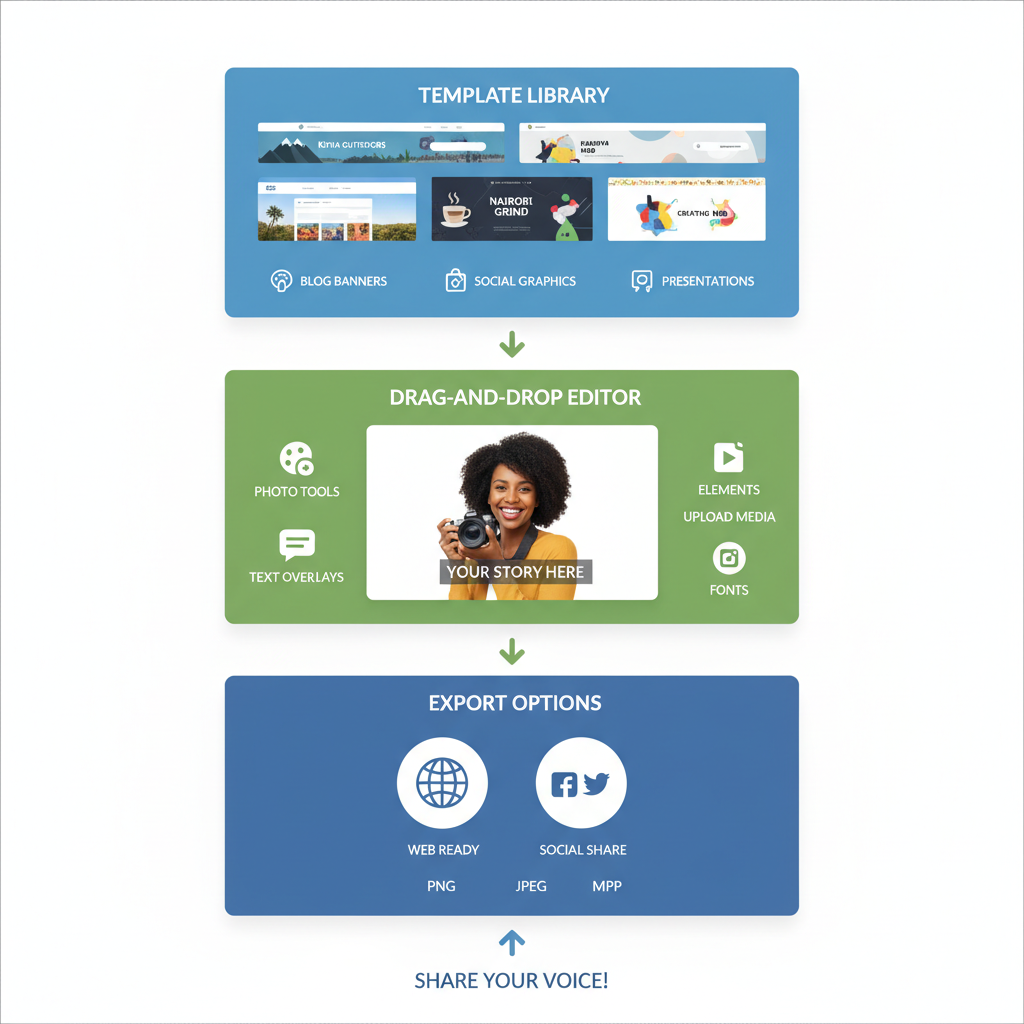 Infographic depicting Canva workflow for bloggers: templates, editing, and export steps with colorful sections and icons.