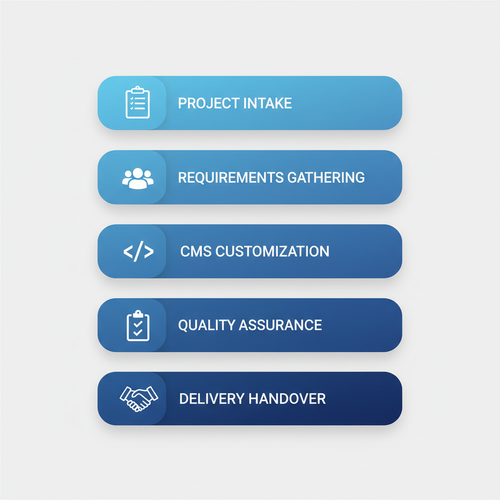 Vertical process flow diagram illustrating five key stages of white label web development for digital agencies