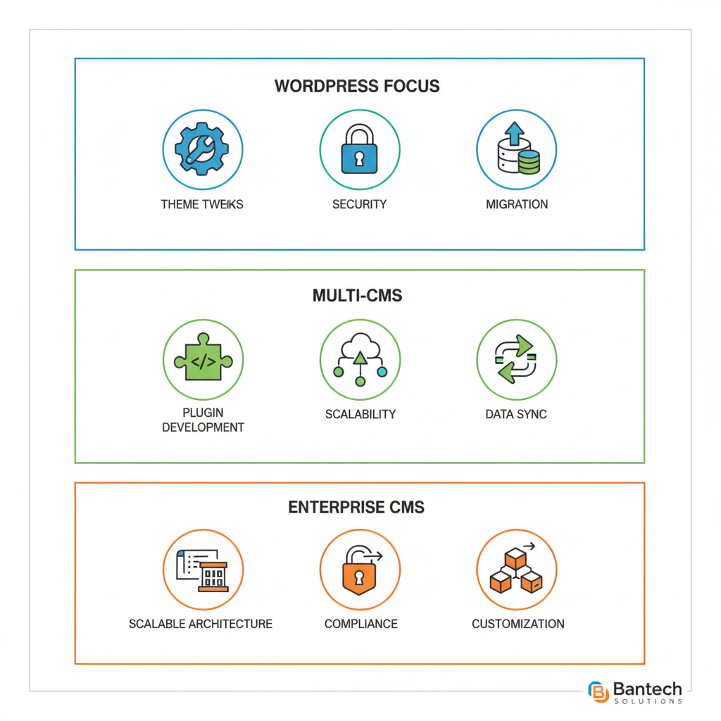 Infographic comparing CMS capabilities across WordPress, multi-CMS, and enterprise CMS in white label development with icons for key features