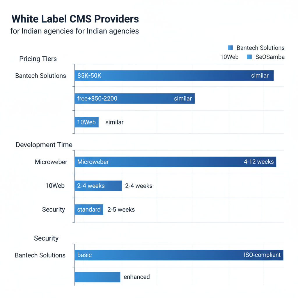 Horizontal bar chart comparing pricing, development time, and security metrics of white label CMS providers Bantech Solutions, Microweber, 10Web, and SeoSamba