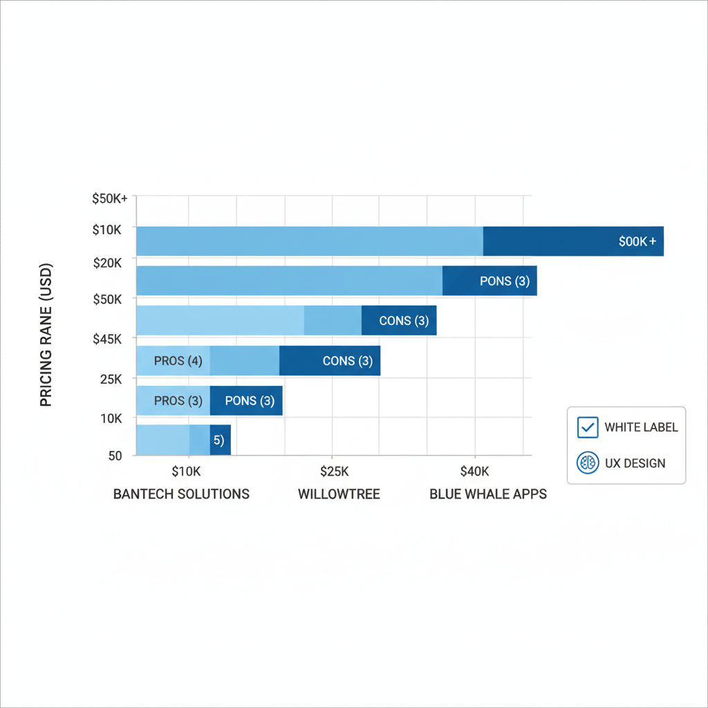 Horizontal bar chart comparing pricing, pros, and cons of top mobile app outsourcing agencies Bantech Solutions, WillowTree, and Blue Whale Apps