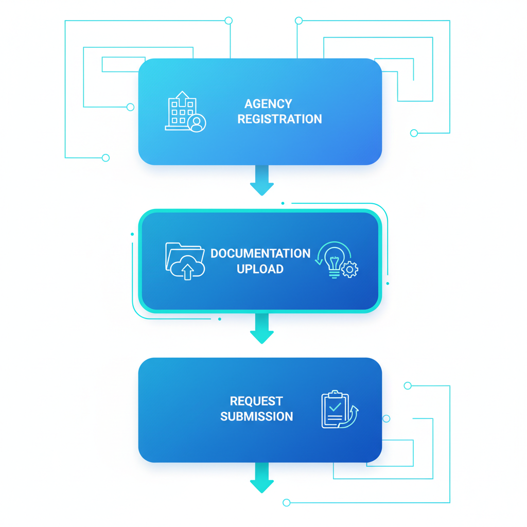 Process flow diagram illustrating the four steps of white label maintenance onboarding for agencies: registration, documentation upload, training and setup, request submission.