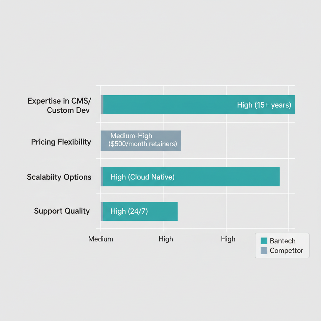Horizontal bar chart comparing Bantech's white label web development advantages to competitors in expertise, pricing, scalability, and support.