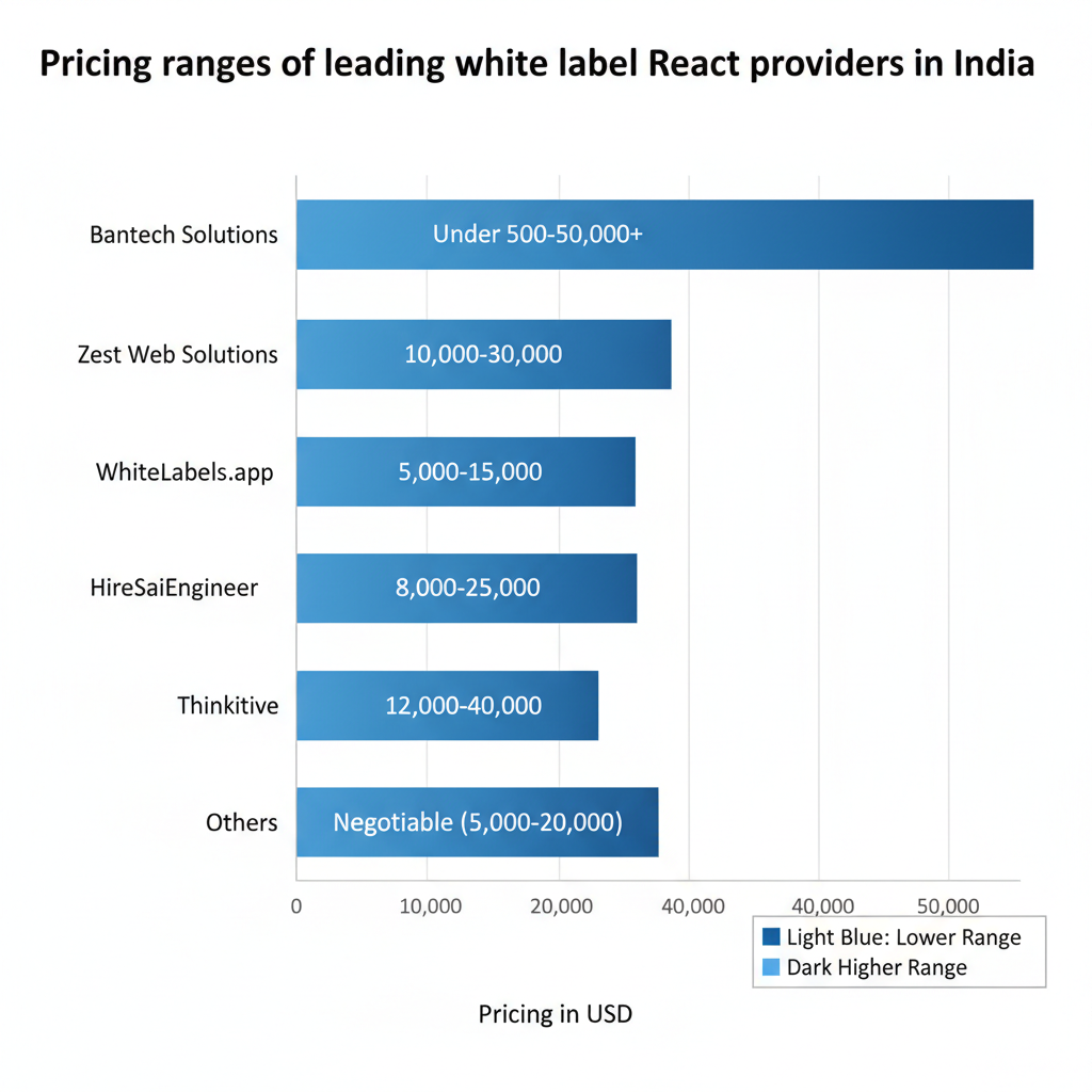 Horizontal bar chart showing pricing comparison of top white label React providers in India