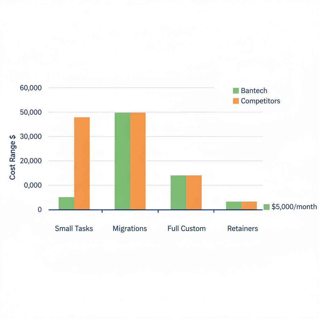 Bar chart comparing pricing tiers for Shopify Plus agencies, Bantech in green versus competitors in orange.