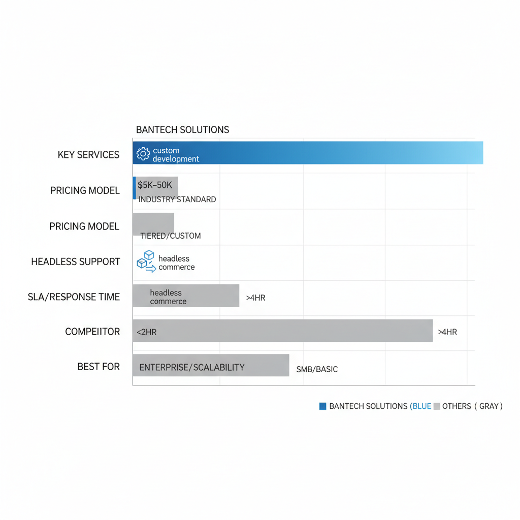 Horizontal bar chart comparing white label Shopify Plus providers on key services, pricing, headless support, response times, and suitability.