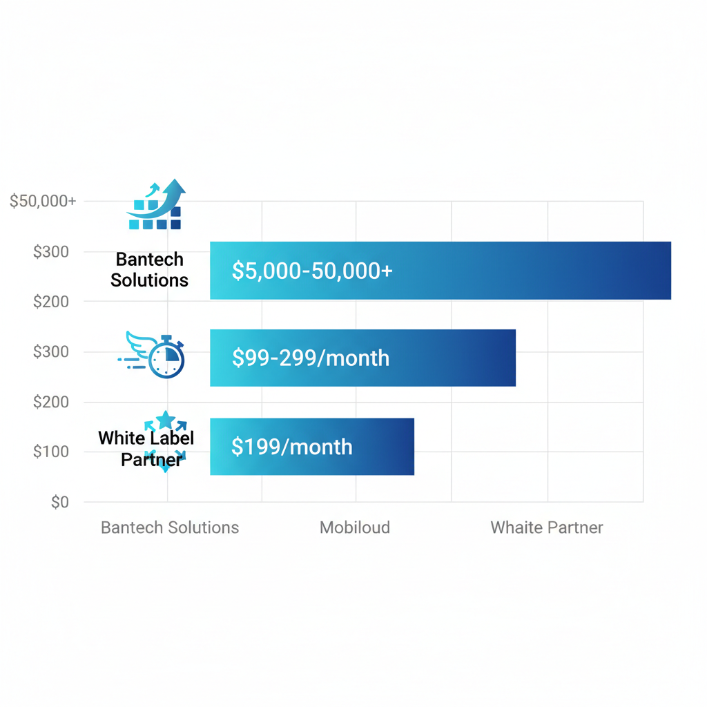 Horizontal bar chart comparing pricing ranges of white label mobile app providers Bantech Solutions, Mobiloud, and White Label Partner with pros icons and grid lines.