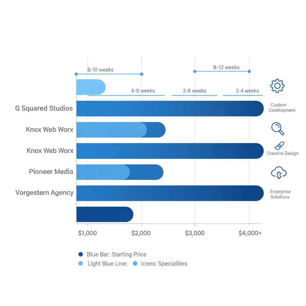 Horizontal bar chart comparing pricing and timelines of top Knoxville web design providers