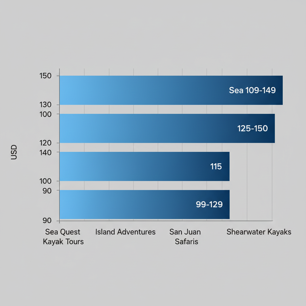 Horizontal bar chart comparing half-day whale watching tour prices for operators in the San Juan Islands, showing price ranges from 99 to 150 USD.
