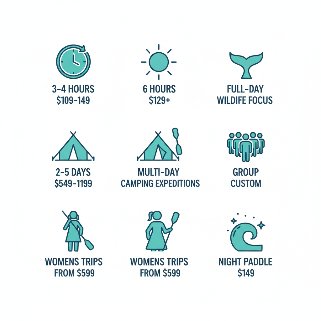 Grid of icons showing Sea Quest's kayak tour options including half-day, full-day, multi-day expeditions, private groups, women's trips, and bioluminescence night paddles with key durations and prices.