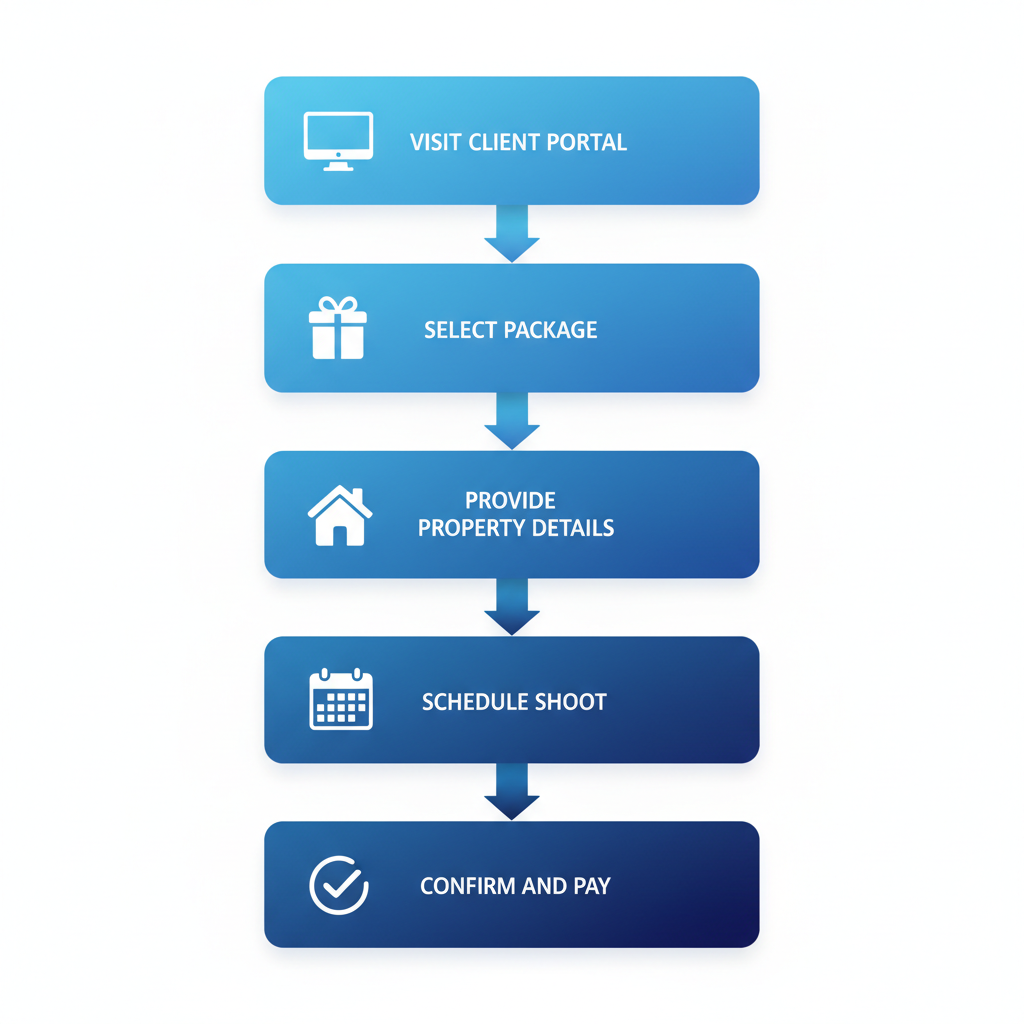Vertical process flow diagram outlining steps to hire a real estate photographer in Phoenix