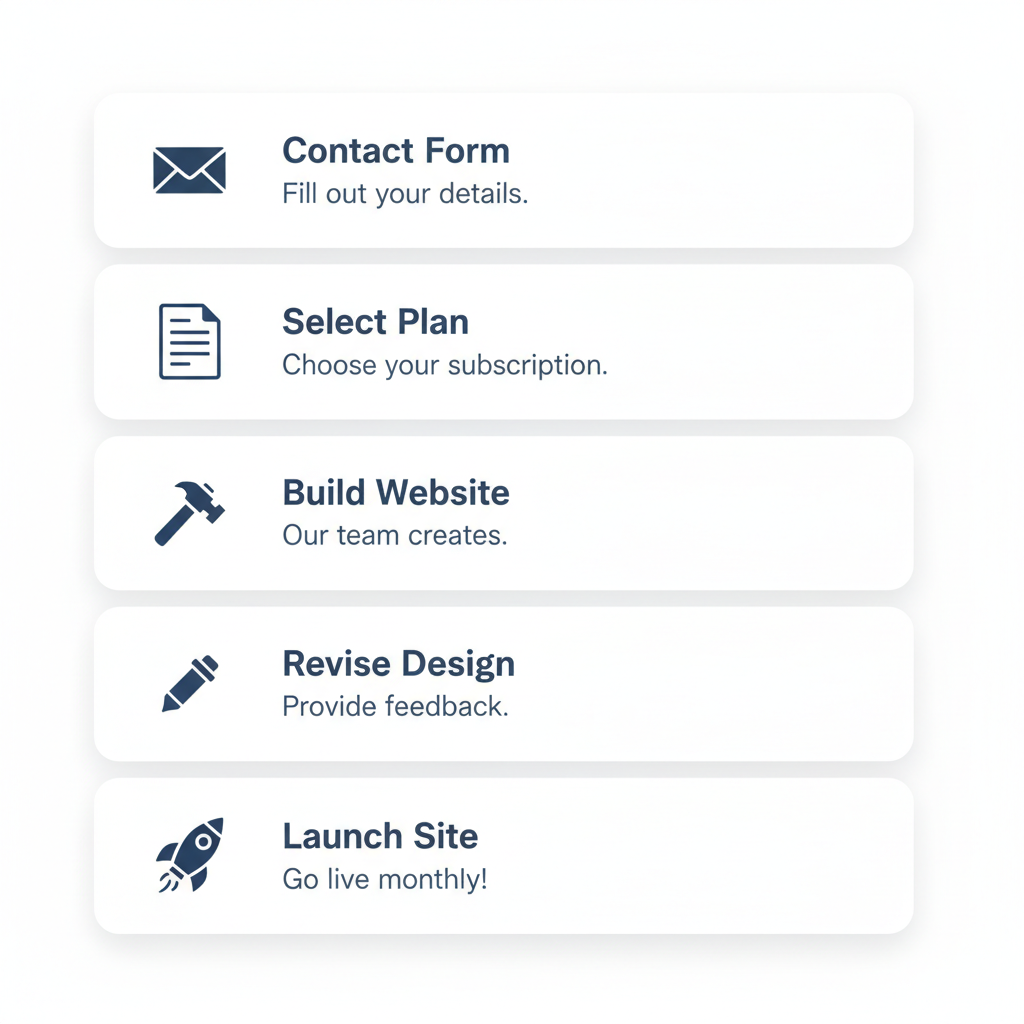 Vertical process flow illustrating five steps to launch a monthly website with Visible Me, including contact, plan selection, build, revision, and launch.