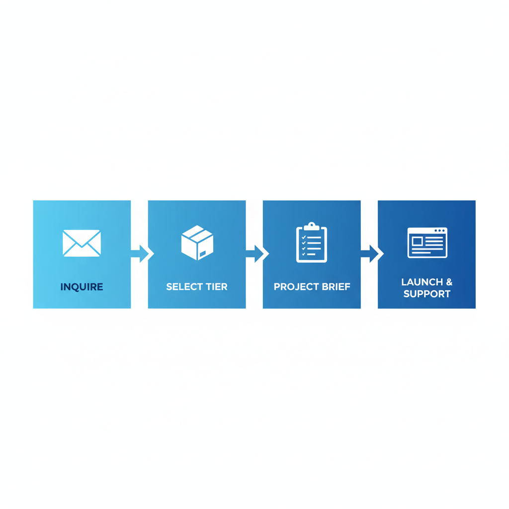Horizontal process flow diagram showing four steps to subscribe to pay monthly web design: inquire, select tier, provide brief, and launch.