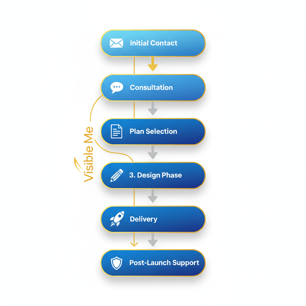 Vertical process flow diagram illustrating the six steps to launch a website with Visible Me: initial contact, consultation, plan selection, design, delivery, and post-launch support.