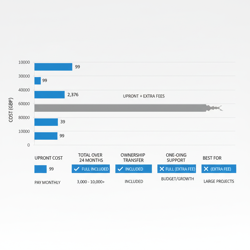 Horizontal bar chart comparing costs of pay monthly and one-off websites in the UK