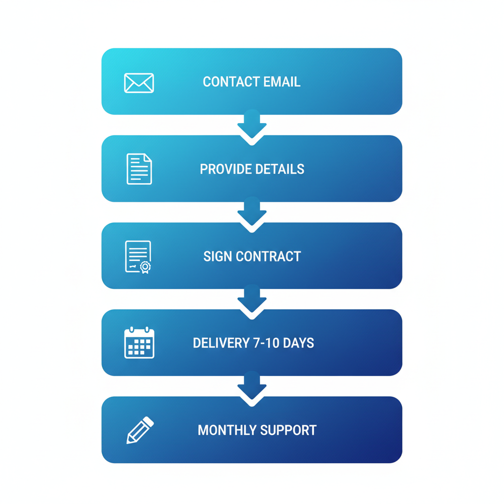 Vertical process flow diagram showing five steps to start budget web design with Visible Me, from contact to ongoing support.