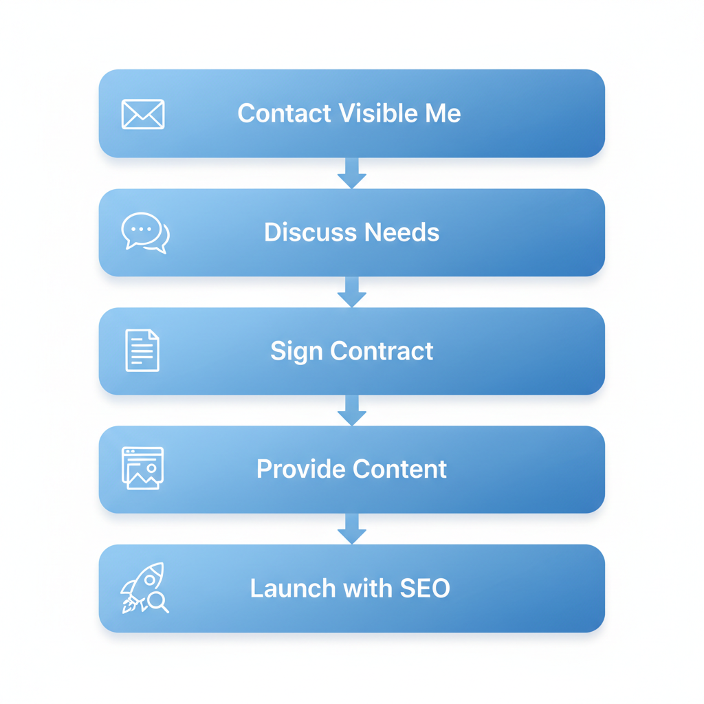 Vertical process flow diagram showing five steps to launch a pay monthly website in the UK with icons and brief labels