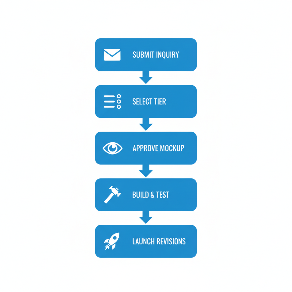 Vertical process flow diagram illustrating five steps to launch a website with Visible Me: submit inquiry, select tier, approve design, build and test, launch with revisions, featuring icons and blue rectangles.