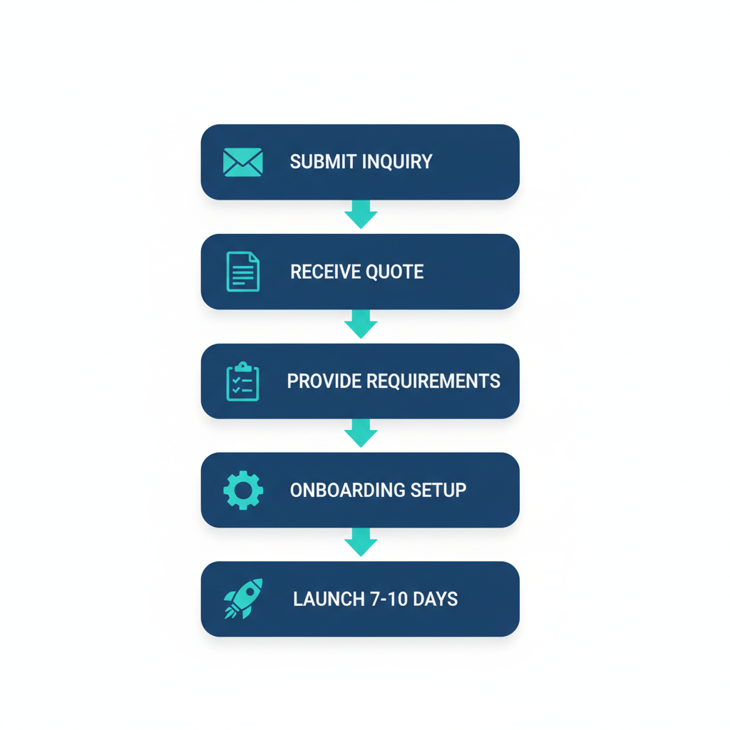 Vertical process flow illustrating five steps to begin pay monthly website design: submit inquiry with email icon, receive quote with document icon, provide requirements with checklist icon, onboarding and setup with gear icon, launch in 7-10 days with rocket icon.
