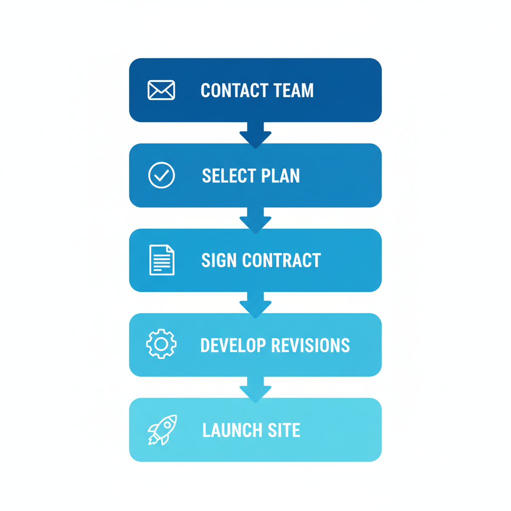Vertical process flow diagram illustrating five steps to start a monthly website plan: contact, select, sign, develop, and launch.